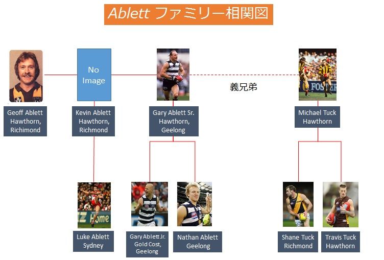 【AFLフラッシュバック 80’s,90’s】第3回  AFLでは、2世、3世プレーヤーは当たり前！(後編)